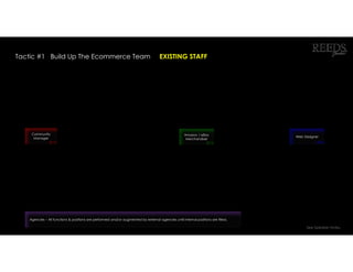Tactic #1 Build Up The Ecommerce Team EXISTING STAFF
Community
Manager
2016
Web Designer
2016
Amazon / eBay
Merchandiser
2016
Agencies – All functions & positions are performed and/or augmented by external agencies until internal positions are filled.
See Speaker Notes.
 