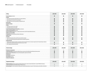 s Standard equipment                o Optional equipment                 - Not available




 Safety                                                                                                                                           xDrive30i   xDrive48i   xDrive30d   xDrive35d

 Active headrests in the front                                                                                                                       s           s           s           s
 Airbags:
 – Driver and front passenger airbags (with seat occupancy detector)                                                                                 s           s           s           s
 – Head airbags (for front and 2nd-row passengers)                                                                                                   s           s           s           s
 – Side airbag for driver and front passenger, integrated into seat                                                                                  s           s           s           s
 Alarm system                                                                                                                                        o           o           o           o
 Brake force display                                                                                                                                 s           s           s           s
 Brakes:
 – Disc brakes at the front, inner-vented                                                                                                            s           s           s           s
 – Disc brakes at the rear, inner-vented                                                                                                             s           s           s           s
 Central locking with electronic immobiliser, crash sensor                                                                                           s           s           s           s
 Child seat fastening ISOFIX in the rear                                                                                                             s           s           s           s
 Dynamic Stability Control (DSC, incl. ABS, CBC and traction control DTC) with additional functions                                                  s           s           s           s
 Hill Descent Control (HDC)                                                                                                                          s           s           s           s
 Parking brake, electromechanical, with Auto-Hold function                                                                                           s           s           s           s
 Rollover sensor                                                                                                                                     s           s           s           s
 Seat belts:
 – Ergonomic belt system at the rear with 3-point seat belts for all seats                                                                           s           s           s           s
 – Inertia-reel seat belts with pyrotechnical belt tensioner and belt force governor                                                                 s           s           s           s
 Safety body shell:
 – Bumper system with impact cushions in aluminium at the front and steel at the rear; bumpers regenerate to their original shape in collisions
                                                                                                                                                     s           s           s           s
   at up to 4 km/h, deformation elements front and rear at up to 15 km/h
 – Door-integrated side impact protection                                                                                                            s           s           s           s



 Exterior design                                                                                                                                  xDrive30i   xDrive48i   xDrive30d   xDrive35d

 Aluminium running boards                                                                                                                            o           o           o           o
 Double kidney grille with kidney slats in Black (Titanium coloured on xDrive48i and xDrive35d) and chrome surround                                  s           s           s           s
 Exterior mirrors in body colour, tinted, electrically adjustable, aspherical and heated                                                             s           s           s           s
 Metallic paint                                                                                                                                      o           o           o           o
 Roof railing, satin Aluminium                                                                                                                       o           o           o           o
 Roof railing, black, matt                                                                                                                           o           o           o           o
 Shadow Line, high-gloss                                                                                                                             o           o           o           o



 Equipment packages                                                                                                                               xDrive30i   xDrive48i   xDrive30d   xDrive35d

 M Sports package (with sports suspension settings, M exterior parts, sports seats, light-alloy wheels, V-spoke 223M with mixed tyres,
                                                                                                                                                     o           o           o           o
 M leather steering wheel and Individual roofliner in Anthracite, etc.)
 Sports package (incl. sports suspension settings, sport seats, light-alloy wheels star-spoke 213 with mixed tyres and roofliner in Anthracite)      o           o           o           o
 