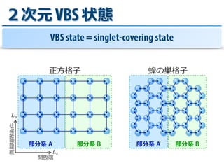 ２次元 VBS 状態
部分系 B部分系 A
正⽅方格⼦子 蜂の巣格⼦子
部分系 B部分系 A
VBS state = singlet-covering state
Lx
Ly
開放端
周期境界条件
 