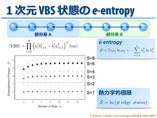 S=1
S=3
S=4
S=6
S=8
S=2
１次元 VBS 状態の e-entropy
H. Katsura, T. Hirano, and Y. Hatsugai, PRB 76, 012401 (2007).
部分系 B部分系 A
|V...