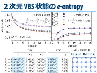 ２次元 VBS 状態の e-entropy
ENTANGLEMENT SPECTRA OF THE TWO-DIMENSIONAL . . .
0.58
0.6
0.62
0.64
0.66
S/Ly
(a) (b)Lx=1
Lx=2
Lx=3...