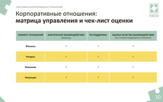 10	
Корпоративные	отношения:	
матрица	управления	и	чек-лист	оценки	
АНАТОМИЯ	КОРПОРАТИВНЫХ	ОТНОШЕНИЙ	
ЭЛЕМЕНТ	ОТНОШЕНИЙ	 ФАКТИЧЕСКОЕ	ВЗАИМОДЕЙСТВИЕ	
(ПРОЕКТЫ)	
PR-ПОДДЕРЖКА	 ОЦЕНКА	КАЧЕСТВА	ВЗАИМОДЕЙСТВИЯ	
(GAP-РАЗРЫВЫ	ОЖИДАЕМОГО	И	РЕАЛЬНОГО)	
Финансы	 ?	 ?	 ?	
Ресурсы	 ?	 ?	 ?	
Внимание	 ?	 ?	 ?	
Репутация	 ?	 ?	 ?	
 