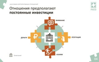 ДЕНЬГИ	 РЕПУТАЦИЯ	
ВНИМАНИЕ	
УСИЛИЯ	
04	
Отношения	предполагают	
постоянные	инвестиции	
АНАТОМИЯ	КОРПОРАТИВНЫХ	ОТНОШЕНИЙ	
Компания	
 