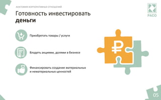 05	
Готовность	инвестировать	
деньги	
АНАТОМИЯ	КОРПОРАТИВНЫХ	ОТНОШЕНИЙ	
Приобретать	товары	/	услуги	
Финансировать	создание	материальных	
и	нематериальных	ценностей	
Владеть	акциями,	долями	в	бизнесе	
 