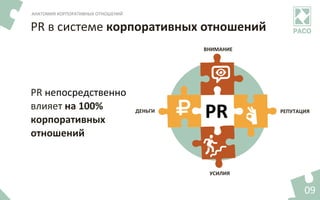 09	
PR	в	системе	корпоративных	отношений	
АНАТОМИЯ	КОРПОРАТИВНЫХ	ОТНОШЕНИЙ	
PR	непосредственно	
влияет	на	100%	
корпоративных	
отношений	
ДЕНЬГИ	 РЕПУТАЦИЯ	
ВНИМАНИЕ	
УСИЛИЯ	
 
