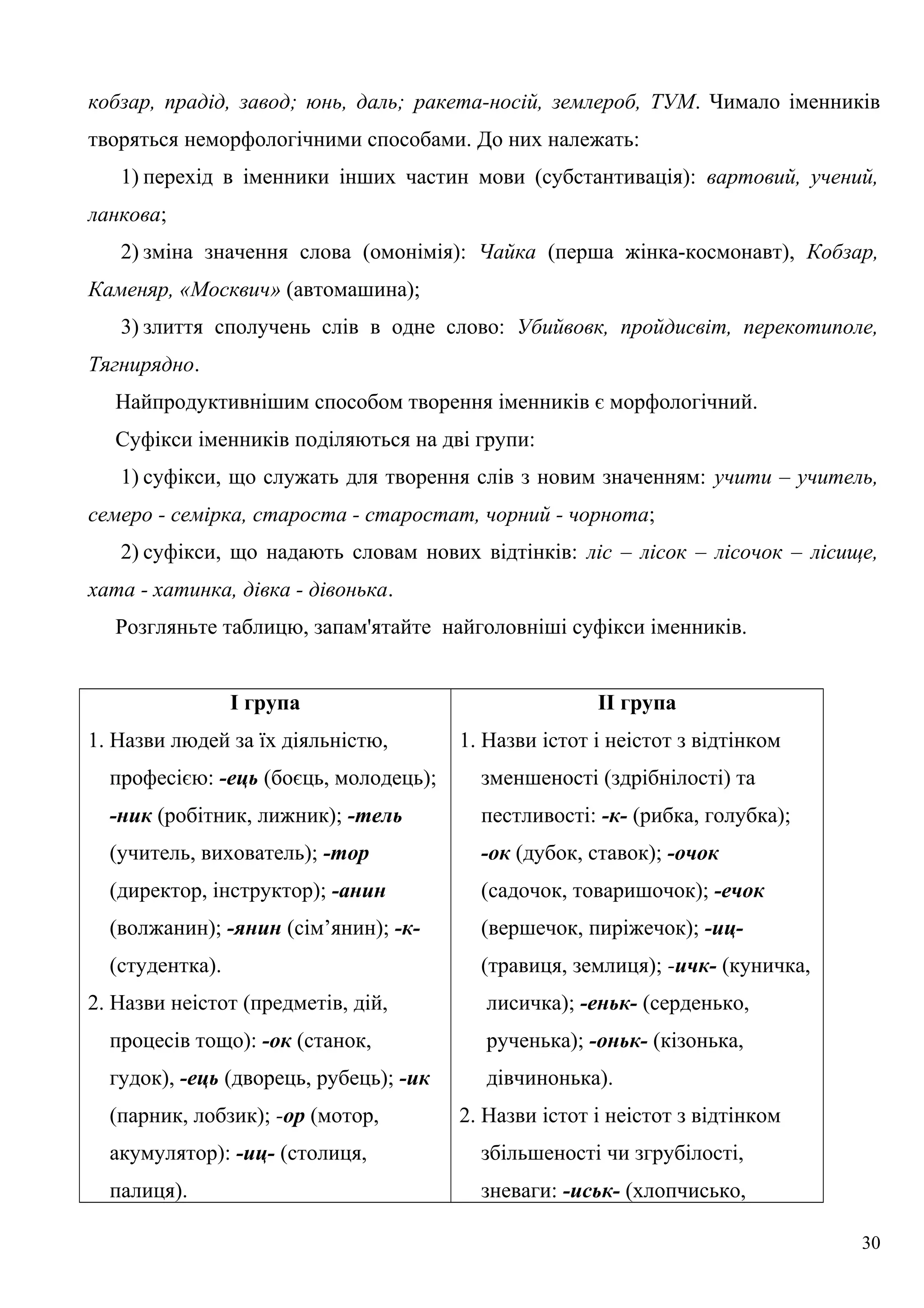 кобзар, прадід, завод; юнь, даль; ракета-носій, землероб, ТУМ. Чимало іменників
творяться неморфологічними способами. До них належать:
1) перехід в іменники інших частин мови (субстантивація): вартовий, учений,
ланкова;
2) зміна значення слова (омонімія): Чайка (перша жінка-космонавт), Кобзар,
Каменяр, «Москвич» (автомашина);
3) злиття сполучень слів в одне слово: Убийвовк, пройдисвіт, перекотиполе,
Тягнирядно.
Найпродуктивнішим способом творення іменників є морфологічний.
Суфікси іменників поділяються на дві групи:
1) суфікси, що служать для творення слів з новим значенням: учити – учитель,
семеро - семірка, староста - старостат, чорний - чорнота;
2) суфікси, що надають словам нових відтінків: ліс – лісок – лісочок – лісище,
хата - хатинка, дівка - дівонька.
Розгляньте таблицю, запам'ятайте найголовніші суфікси іменників.
І група
1. Назви людей за їх діяльністю,
професією: -ець (боєць, молодець);
-ник (робітник, лижник); -тель
(учитель, вихователь); -тор
(директор, інструктор); -анин
(волжанин); -янин (сім’янин); -к-
(студентка).
2. Назви неістот (предметів, дій,
процесів тощо): -ок (станок,
гудок), -ець (дворець, рубець); -ик
(парник, лобзик); -ор (мотор,
акумулятор): -иц- (столиця,
палиця).
II група
1. Назви істот і неістот з відтінком
зменшеності (здрібнілості) та
пестливості: -к- (рибка, голубка);
-ок (дубок, ставок); -очок
(садочок, товаришочок); -ечок
(вершечок, пиріжечок); -иц-
(травиця, землиця); -ичк- (куничка,
лисичка); -еньк- (серденько,
рученька); -оньк- (кізонька,
дівчинонька).
2. Назви істот і неістот з відтінком
збільшеності чи згрубілості,
зневаги: -иськ- (хлопчисько,
30
 