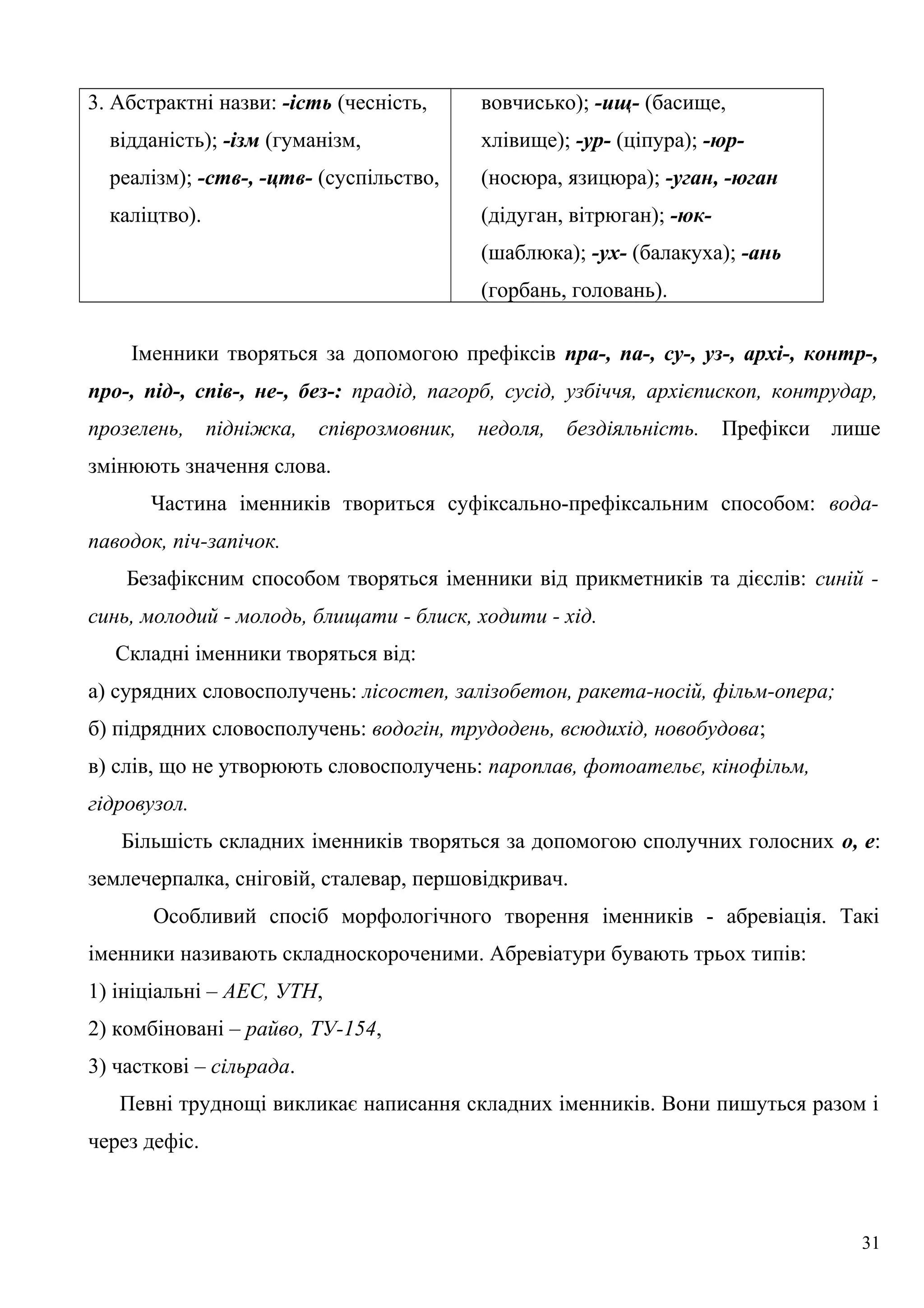 3. Абстрактні назви: -ість (чесність,
відданість); -ізм (гуманізм,
реалізм); -ств-, -цтв- (суспільство,
каліцтво).
вовчисько); -ищ- (басище,
хлівище); -ур- (ціпура); -юр-
(носюра, язицюра); -уган, -юган
(дідуган, вітрюган); -юк-
(шаблюка); -ух- (балакуха); -ань
(горбань, головань).
Іменники творяться за допомогою префіксів пра-, па-, су-, уз-, архі-, контр-,
про-, під-, спів-, не-, без-: прадід, пагорб, сусід, узбіччя, архієпископ, контрудар,
прозелень, підніжка, співрозмовник, недоля, бездіяльність. Префікси лише
змінюють значення слова.
Частина іменників твориться суфіксально-префіксальним способом: вода-
паводок, піч-запічок.
Безафіксним способом творяться іменники від прикметників та дієслів: синій -
синь, молодий - молодь, блищати - блиск, ходити - хід.
Складні іменники творяться від:
а) сурядних словосполучень: лісостеп, залізобетон, ракета-носій, фільм-опера;
б) підрядних словосполучень: водогін, трудодень, всюдихід, новобудова;
в) слів, що не утворюють словосполучень: пароплав, фотоательє, кінофільм,
гідровузол.
Більшість складних іменників творяться за допомогою сполучних голосних о, е:
землечерпалка, сніговій, сталевар, першовідкривач.
Особливий спосіб морфологічного творення іменників - абревіація. Такі
іменники називають складноскороченими. Абревіатури бувають трьох типів:
1) ініціальні – АЕС, УТН,
2) комбіновані – райво, ТУ-154,
3) часткові – сільрада.
Певні труднощі викликає написання складних іменників. Вони пишуться разом і
через дефіс.
31
 
