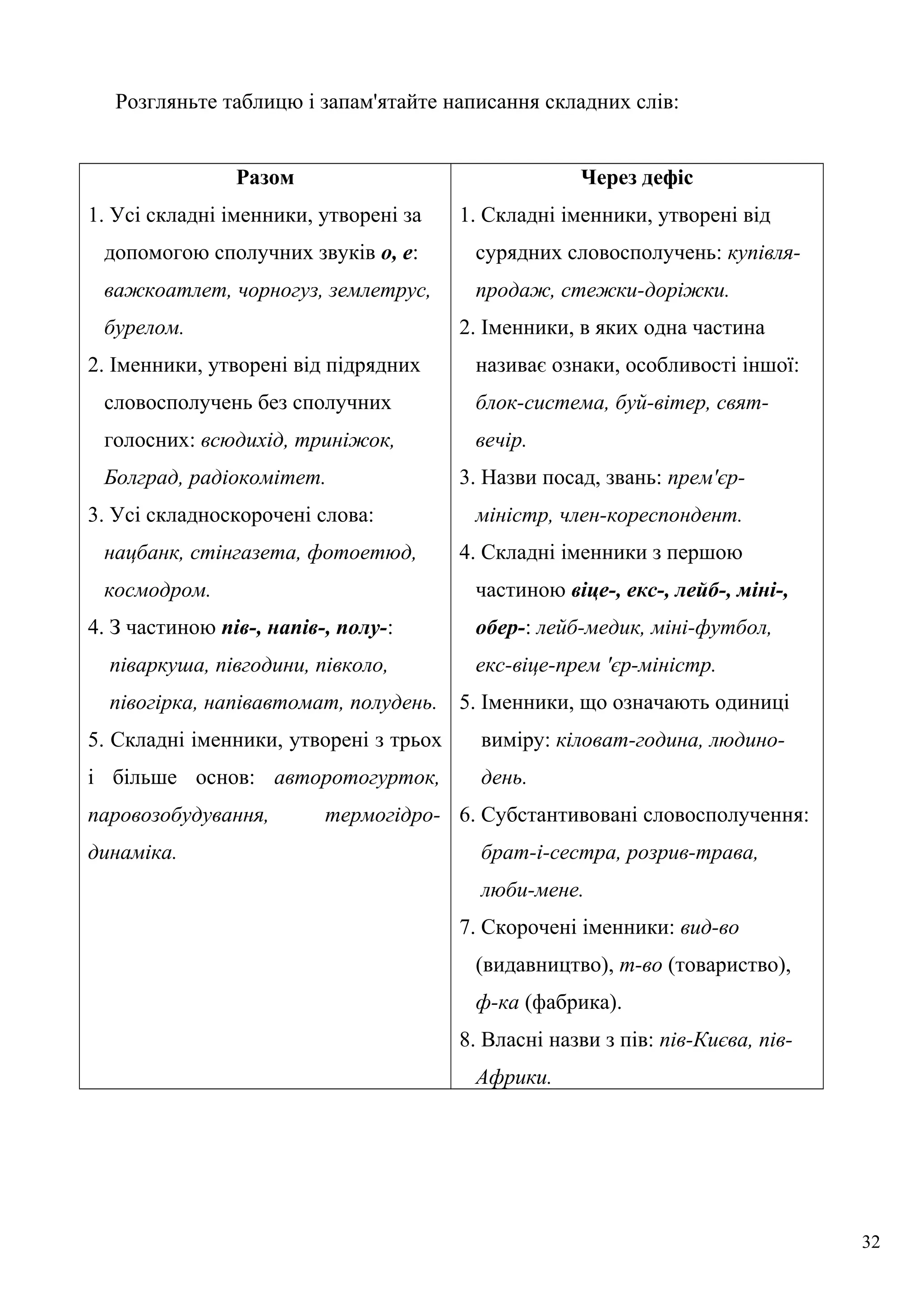 Розгляньте таблицю і запам'ятайте написання складних слів:
Разом
1. Усі складні іменники, утворені за
допомогою сполучних звуків о, е:
важкоатлет, чорногуз, землетрус,
бурелом.
2. Іменники, утворені від підрядних
словосполучень без сполучних
голосних: всюдихід, триніжок,
Болград, радіокомітет.
3. Усі складноскорочені слова:
нацбанк, стінгазета, фотоетюд,
космодром.
4. З частиною пів-, напів-, полу-:
піваркуша, півгодини, півколо,
півогірка, напівавтомат, полудень.
5. Складні іменники, утворені з трьох
і більше основ: авторотогурток,
паровозобудування, термогідро-
динаміка.
Через дефіс
1. Складні іменники, утворені від
сурядних словосполучень: купівля-
продаж, стежки-доріжки.
2. Іменники, в яких одна частина
називає ознаки, особливості іншої:
блок-система, буй-вітер, свят-
вечір.
3. Назви посад, звань: прем'єр-
міністр, член-кореспондент.
4. Складні іменники з першою
частиною віце-, екс-, лейб-, міні-,
обер-: лейб-медик, міні-футбол,
екс-віце-прем 'єр-міністр.
5. Іменники, що означають одиниці
виміру: кіловат-година, людино-
день.
6. Субстантивовані словосполучення:
брат-і-сестра, розрив-трава,
люби-мене.
7. Скорочені іменники: вид-во
(видавництво), т-во (товариство),
ф-ка (фабрика).
8. Власні назви з пів: пів-Києва, пів-
Африки.
32
 