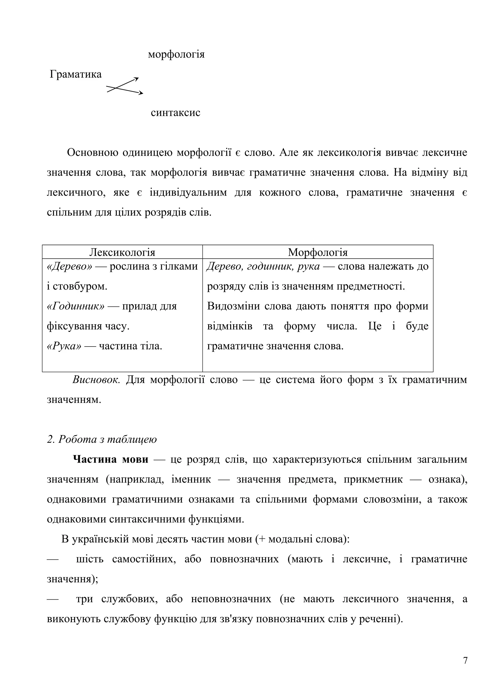 морфологія
Граматика
синтаксис
Основною одиницею морфології є слово. Але як лексикологія вивчає лексичне
значення слова, так морфологія вивчає граматичне значення слова. На відміну від
лексичного, яке є індивідуальним для кожного слова, граматичне значення є
спільним для цілих розрядів слів.
Лексикологія Морфологія
«Дерево» — рослина з гілками
і стовбуром.
«Годинник» — прилад для
фіксування часу.
«Рука» — частина тіла.
Дерево, годинник, рука — слова належать до
розряду слів із значенням предметності.
Видозміни слова дають поняття про форми
відмінків та форму числа. Це і буде
граматичне значення слова.
Висновок. Для морфології слово — це система його форм з їх граматичним
значенням.
2. Робота з таблицею
Частина мови — це розряд слів, що характеризуються спільним загальним
значенням (наприклад, іменник — значення предмета, прикметник — ознака),
однаковими граматичними ознаками та спільними формами словозміни, а також
однаковими синтаксичними функціями.
В українській мові десять частин мови (+ модальні слова):
— шість самостійних, або повнозначних (мають і лексичне, і граматичне
значення);
— три службових, або неповнозначних (не мають лексичного значення, а
виконують службову функцію для зв'язку повнозначних слів у реченні).
7
 