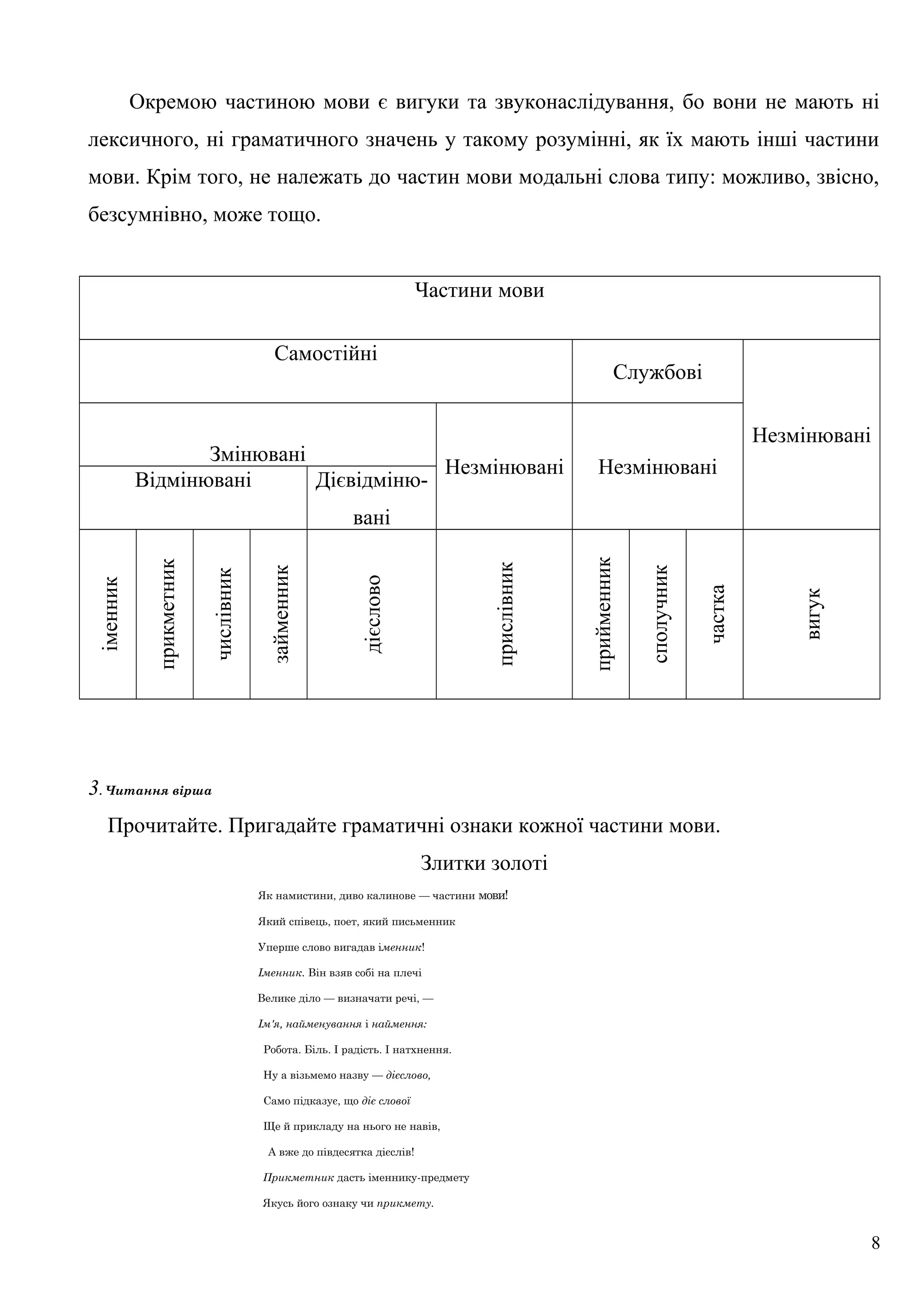 Окремою частиною мови є вигуки та звуконаслідування, бо вони не мають ні
лексичного, ні граматичного значень у такому розумінні, як їх мають інші частини
мови. Крім того, не належать до частин мови модальні слова типу: можливо, звісно,
безсумнівно, може тощо.
Частини мови
Самостійні
Службові
Незмінювані
Змінювані
Незмінювані Незмінювані
Відмінювані Дієвідміню-
вані
іменник
прикметник
числівник
займенник
дієслово
прислівник
прийменник
сполучник
частка
вигук
3. Читання вірша
Прочитайте. Пригадайте граматичні ознаки кожної частини мови.
Злитки золоті
Як намистини, диво калинове — частини мови!
Який співець, поет, який письменник
Уперше слово вигадав іменник!
Іменник. Він взяв собі на плечі
Велике діло — визначати речі, —
Ім'я, найменування і наймення:
Робота. Біль. І радість. І натхнення.
Ну а візьмемо назву — дієслово,
Само підказує, що діє слової
Ще й прикладу на нього не навів,
А вже до півдесятка дієслів!
Прикметник дасть іменнику-предмету
Якусь його ознаку чи прикмету.
8
 