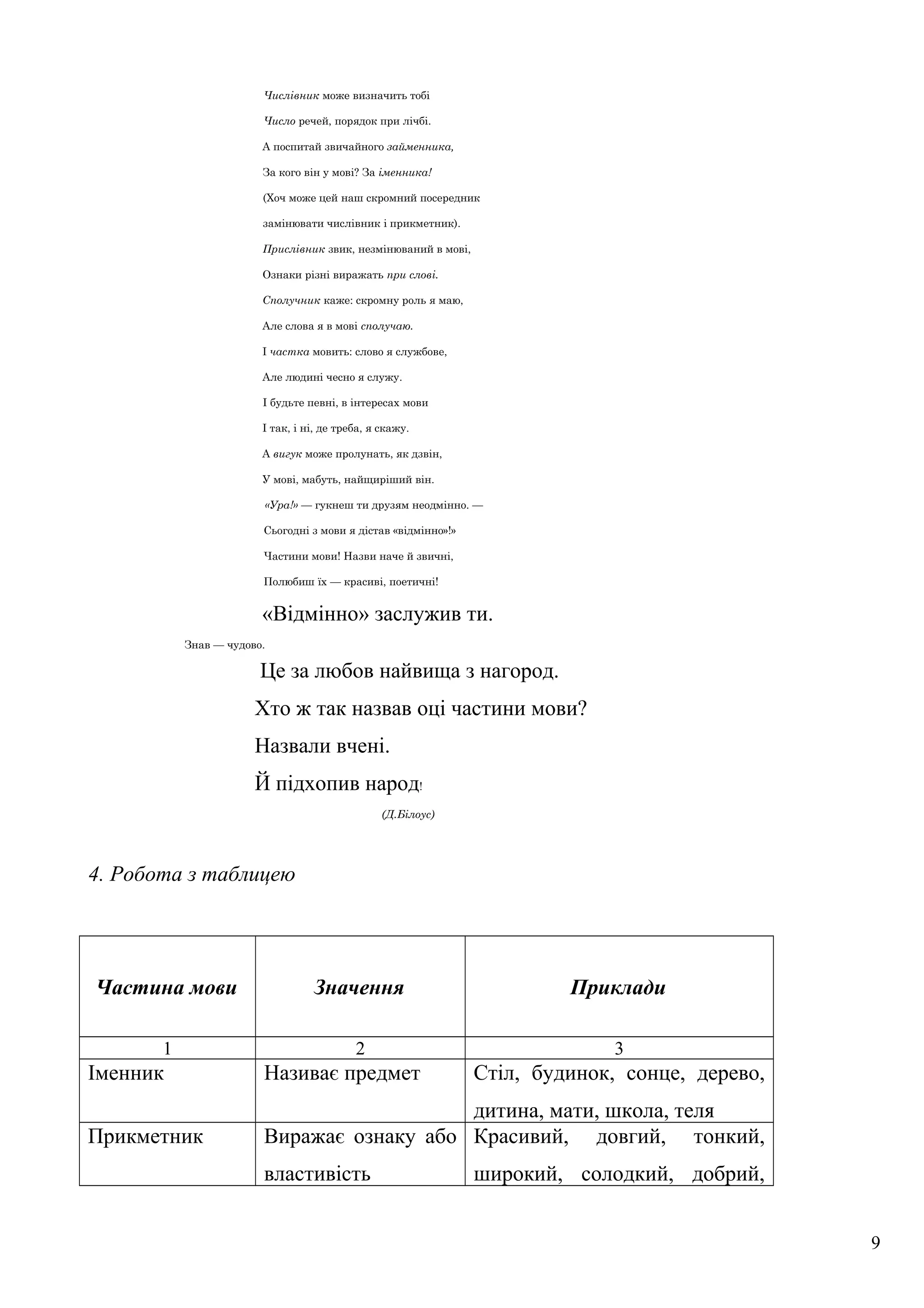 Числівник може визначить тобі
Число речей, порядок при лічбі.
А поспитай звичайного займенника,
За кого він у мові? За іменника!
(Хоч може цей наш скромний посередник
замінювати числівник і прикметник).
Прислівник звик, незмінюваний в мові,
Ознаки різні виражать при слові.
Сполучник каже: скромну роль я маю,
Але слова я в мові сполучаю.
І частка мовить: слово я службове,
Але людині чесно я служу.
І будьте певні, в інтересах мови
І так, і ні, де треба, я скажу.
А вигук може пролунать, як дзвін,
У мові, мабуть, найщиріший він.
«Ура!» — гукнеш ти друзям неодмінно. —
Сьогодні з мови я дістав «відмінно»!»
Частини мови! Назви наче й звичні,
Полюбиш їх — красиві, поетичні!
«Відмінно» заслужив ти.
Знав — чудово.
Це за любов найвища з нагород.
Хто ж так назвав оці частини мови?
Назвали вчені.
Й підхопив народ!
(Д.Білоус)
4. Робота з таблицею
Частина мови Значення Приклади
1 2 3
Іменник Називає предмет Стіл, будинок, сонце, дерево,
дитина, мати, школа, теля
Прикметник Виражає ознаку або
властивість
Красивий, довгий, тонкий,
широкий, солодкий, добрий,
9
 