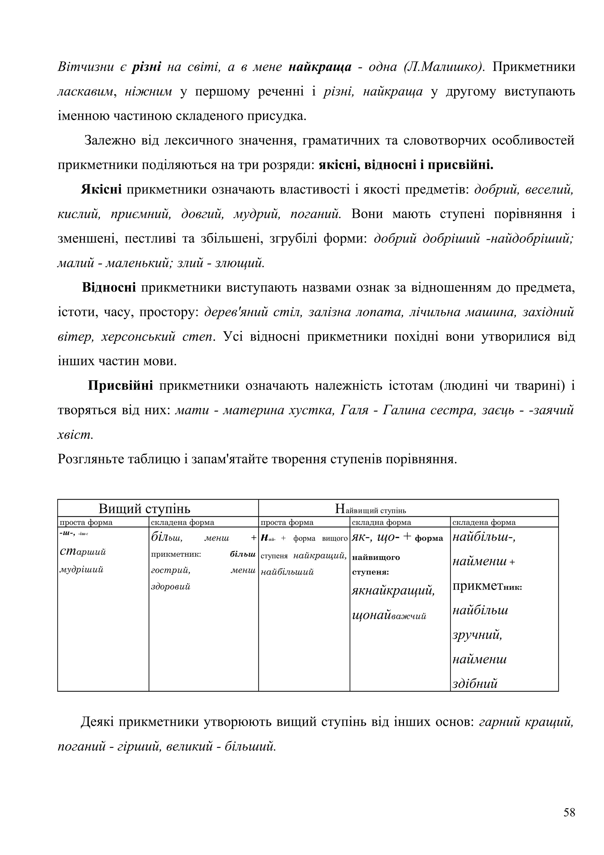 Вітчизни є різні на світі, а в мене найкраща - одна (Л.Малишко). Прикметники
ласкавим, ніжним у першому реченні і різні, найкраща у другому виступають
іменною частиною складеного присудка.
Залежно від лексичного значення, граматичних та словотворчих особливостей
прикметники поділяються на три розряди: якісні, відносні і присвійні.
Якісні прикметники означають властивості і якості предметів: добрий, веселий,
кислий, приємний, довгий, мудрий, поганий. Вони мають ступені порівняння і
зменшені, пестливі та збільшені, згрубілі форми: добрий добріший -найдобріший;
малий - маленький; злий - злющий.
Відносні прикметники виступають назвами ознак за відношенням до предмета,
істоти, часу, простору: дерев'яний стіл, залізна лопата, лічильна машина, західний
вітер, херсонський степ. Усі відносні прикметники похідні вони утворилися від
інших частин мови.
Присвійні прикметники означають належність істотам (людині чи тварині) і
творяться від них: мати - материна хустка, Галя - Галина сестра, заєць - -заячий
хвіст.
Розгляньте таблицю і запам'ятайте творення ступенів порівняння.
Вищий ступінь Найвищий ступінь
проста форма складена форма проста форма складна форма складена форма
-ш-, -іш-:
старший
мудріший
більш, менш +
прикметник: більш
гострий, менш
здоровий
най- + форма вищого
ступеня найкращий,
найбільший
як-, що- + форма
найвищого
ступеня:
якнайкращий,
щонайважчий
найбільш-,
найменш +
прикметник:
найбільш
зручний,
найменш
здібний
Деякі прикметники утворюють вищий ступінь від інших основ: гарний кращий,
поганий - гірший, великий - більший.
58
 