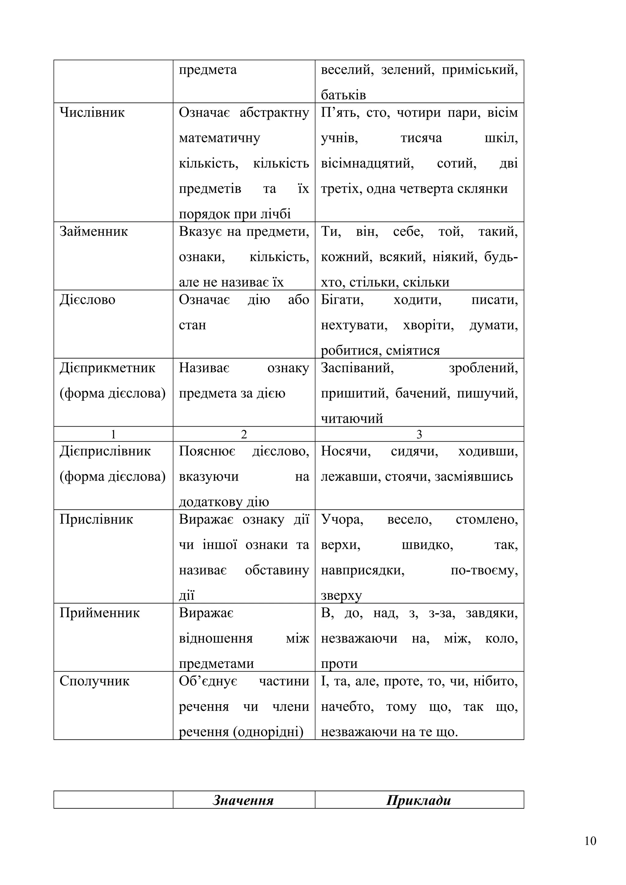 предмета веселий, зелений, приміський,
батьків
Числівник Означає абстрактну
математичну
кількість, кількість
предметів та їх
порядок при лічбі
П’ять, сто, чотири пари, вісім
учнів, тисяча шкіл,
вісімнадцятий, сотий, дві
третіх, одна четверта склянки
Займенник Вказує на предмети,
ознаки, кількість,
але не називає їх
Ти, він, себе, той, такий,
кожний, всякий, ніякий, будь-
хто, стільки, скільки
Дієслово Означає дію або
стан
Бігати, ходити, писати,
нехтувати, хворіти, думати,
робитися, сміятися
Дієприкметник
(форма дієслова)
Називає ознаку
предмета за дією
Заспіваний, зроблений,
пришитий, бачений, пишучий,
читаючий
1 2 3
Дієприслівник
(форма дієслова)
Пояснює дієслово,
вказуючи на
додаткову дію
Носячи, сидячи, ходивши,
лежавши, стоячи, засміявшись
Прислівник Виражає ознаку дії
чи іншої ознаки та
називає обставину
дії
Учора, весело, стомлено,
верхи, швидко, так,
навприсядки, по-твоєму,
зверху
Прийменник Виражає
відношення між
предметами
В, до, над, з, з-за, завдяки,
незважаючи на, між, коло,
проти
Сполучник Об’єднує частини
речення чи члени
речення (однорідні)
І, та, але, проте, то, чи, нібито,
начебто, тому що, так що,
незважаючи на те що.
Значення Приклади
10
 