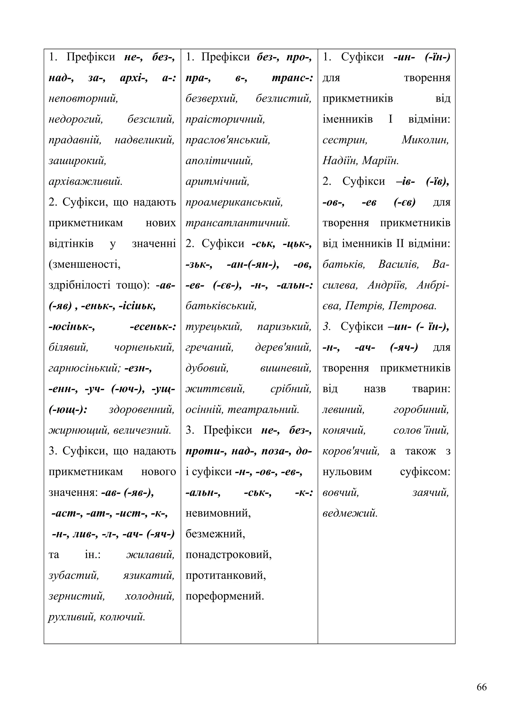 1. Префікси не-, без-,
над-, за-, архі-, а-:
неповторний,
недорогий, безсилий,
прадавній, надвеликий,
заширокий,
архіважливий.
2. Суфікси, що надають
прикметникам нових
відтінків у значенні
(зменшеності,
здрібнілості тощо): -ав-
(-яв) , -еньк-, -ісіиьк,
-юсіньк-, -есеньк-:
білявий, чорненький,
гарнюсінький; -езн-,
-енн-, -уч- (-юч-), -ущ-
(-ющ-): здоровенний,
жирнющий, величезний.
3. Суфікси, що надають
прикметникам нового
значення: -ав- (-яв-),
-аст-, -ат-, -ист-, -к-,
-н-, лив-, -л-, -ач- (-яч-)
та ін.: жилавий,
зубастий, язикатий,
зернистий, холодний,
рухливий, колючий.
1. Префікси без-, про-,
пра-, в-, транс-:
безверхий, безлистий,
праісторичний,
праслов'янський,
аполітичиий,
аритмічний,
проамериканський,
трансатлантичний.
2. Суфікси -ськ, -цьк-,
-зьк-, -ан-(-ян-), -ов,
-ев- (-єв-), -н-, -альн-:
батьківський,
турецький, паризький,
гречаний, дерев'яний,
дубовий, вишневий,
життєвий, срібний,
осінній, театральний.
3. Префікси не-, без-,
проти-, над-, поза-, до-
і суфікси -н-, -ов-, -ев-,
-альн-, -ськ-, -к-:
невимовний,
безмежний,
понадстроковий,
протитанковий,
пореформений.
1. Суфікси -ин- (-їн-)
для творення
прикметників від
іменників І відміни:
сестрин, Миколин,
Надіїн, Маріїн.
2. Суфікси –ів- (-їв),
-ов-, -ев (-єв) для
творення прикметників
від іменників ІІ відміни:
батьків, Василів, Ва-
силева, Андріїв, Анбрі-
єва, Петрів, Петрова.
3. Суфікси –ин- (- їн-),
-н-, -ач- (-яч-) для
творення прикметників
від назв тварин:
левиний, горобиний,
конячий, солов’їний,
коров'ячий, а також з
нульовим суфіксом:
вовчий, заячий,
ведмежий.
66
 