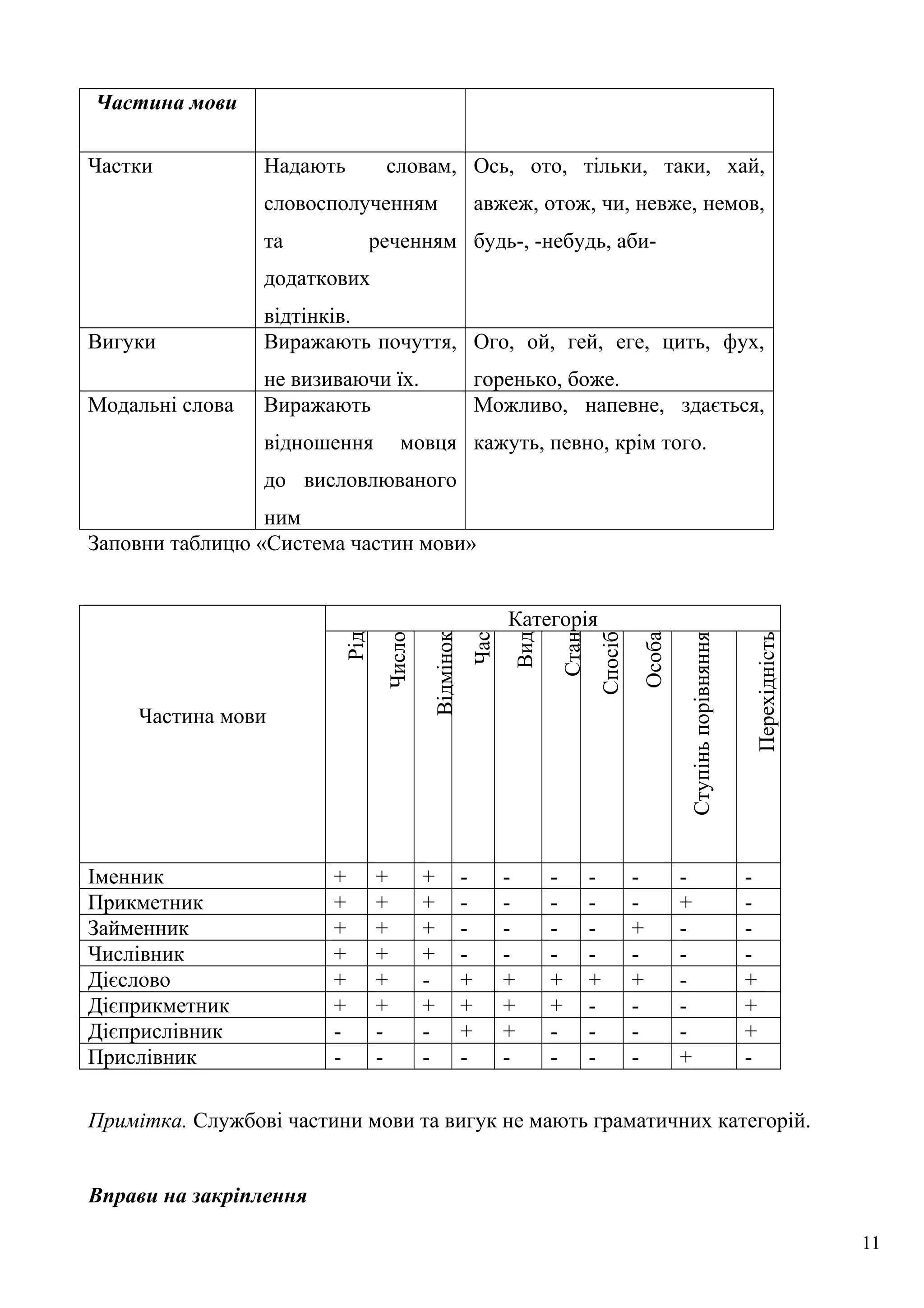 Частина мови
Частки Надають словам,
словосполученням
та реченням
додаткових
відтінків.
Ось, ото, тільки, таки, хай,
авжеж, отож, чи, невже, немов,
будь-, -небудь, аби-
Вигуки Виражають почуття,
не визиваючи їх.
Ого, ой, гей, еге, цить, фух,
горенько, боже.
Модальні слова Виражають
відношення мовця
до висловлюваного
ним
Можливо, напевне, здається,
кажуть, певно, крім того.
Заповни таблицю «Система частин мови»
Частина мови
Категорія
Рід
Число
Відмінок
Час
Вид
Стан
Спосіб
Особа
Ступіньпорівняння
Перехідність
Іменник + + + - - - - - - -
Прикметник + + + - - - - - + -
Займенник + + + - - - - + - -
Числівник + + + - - - - - - -
Дієслово + + - + + + + + - +
Дієприкметник + + + + + + - - - +
Дієприслівник - - - + + - - - - +
Прислівник - - - - - - - - + -
Примітка. Службові частини мови та вигук не мають граматичних категорій.
Вправи на закріплення
11
 