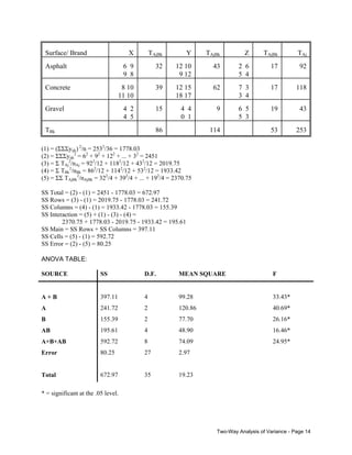 Surface/ Brand

X

TAjBk

Y

TAjBk

Z

TAjBk

TAj

6 9
9 8

32

12 10
9 12

43

2 6
5 4

17

92

8 10
11 10

39

12 15
18 17

62

7 3
3 4

17

118

4 2
4 5

15

4 4
0 1

9

6 5
5 3

19

43

53

253

Asphalt
Concrete
Gravel
TBk

86

114

(1) = (ΣΣΣyijk) 2/n = 2532/36 = 1778.03
(2) = ΣΣΣyijk2 = 62 + 92 + 122 + ... + 32 = 2451
(3) = Σ TAj2/nAj = 922/12 + 1182/12 + 432/12 = 2019.75
(4) = Σ TBk2/nBk = 862/12 + 1142/12 + 532/12 = 1933.42
(5) = ΣΣ TAjBk2/nAjBk = 322/4 + 392/4 + ... + 192/4 = 2370.75
SS Total = (2) - (1) = 2451 - 1778.03 = 672.97
SS Rows = (3) - (1) = 2019.75 - 1778.03 = 241.72
SS Columns = (4) - (1) = 1933.42 - 1778.03 = 155.39
SS Interaction = (5) + (1) - (3) - (4) =
2370.75 + 1778.03 - 2019.75 - 1933.42 = 195.61
SS Main = SS Rows + SS Columns = 397.11
SS Cells = (5) - (1) = 592.72
SS Error = (2) - (5) = 80.25
ANOVA TABLE:
SOURCE

SS

D.F.

MEAN SQUARE

F

A+B

397.11

4

99.28

33.43*

A

241.72

2

120.86

40.69*

B

155.39

2

77.70

26.16*

AB

195.61

4

48.90

16.46*

A+B+AB

592.72

8

74.09

24.95*

Error

80.25

27

2.97

Total

672.97

35

19.23

* = significant at the .05 level.

Two-Way Analysis of Variance - Page 14

 