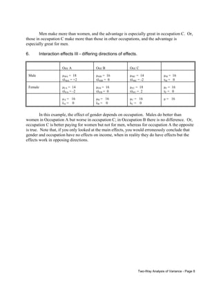 Men make more than women, and the advantage is especially great in occupation C. Or,
those in occupation C make more than those in other occupations, and the advantage is
especially great for men.
6.

Interaction effects III - differing directions of effects.
Occ A

Occ B

Occ C

Male

µMA = 18
τλMA = +2

µMB = 16
τλMB = 0

µMC = 14
τλMC = -2

µM = 16
τM = 0

Female

µFA = 14
τλFA = -2

µFB = 16
τλFB = 0

µFC = 18
τλFC = 2

µF = 16
τF = 0

µA = 16
λA = 0

µB = 16
λB = 0

µC = 16
λC = 0

µ = 16

In this example, the effect of gender depends on occupation. Males do better than
women in Occupation A but worse in occupation C; in Occupation B there is no difference. Or,
occupation C is better paying for women but not for men, whereas for occupation A the opposite
is true. Note that, if you only looked at the main effects, you would erroneously conclude that
gender and occupation have no effects on income, when in reality they do have effects but the
effects work in opposing directions.

Two-Way Analysis of Variance - Page 8

 