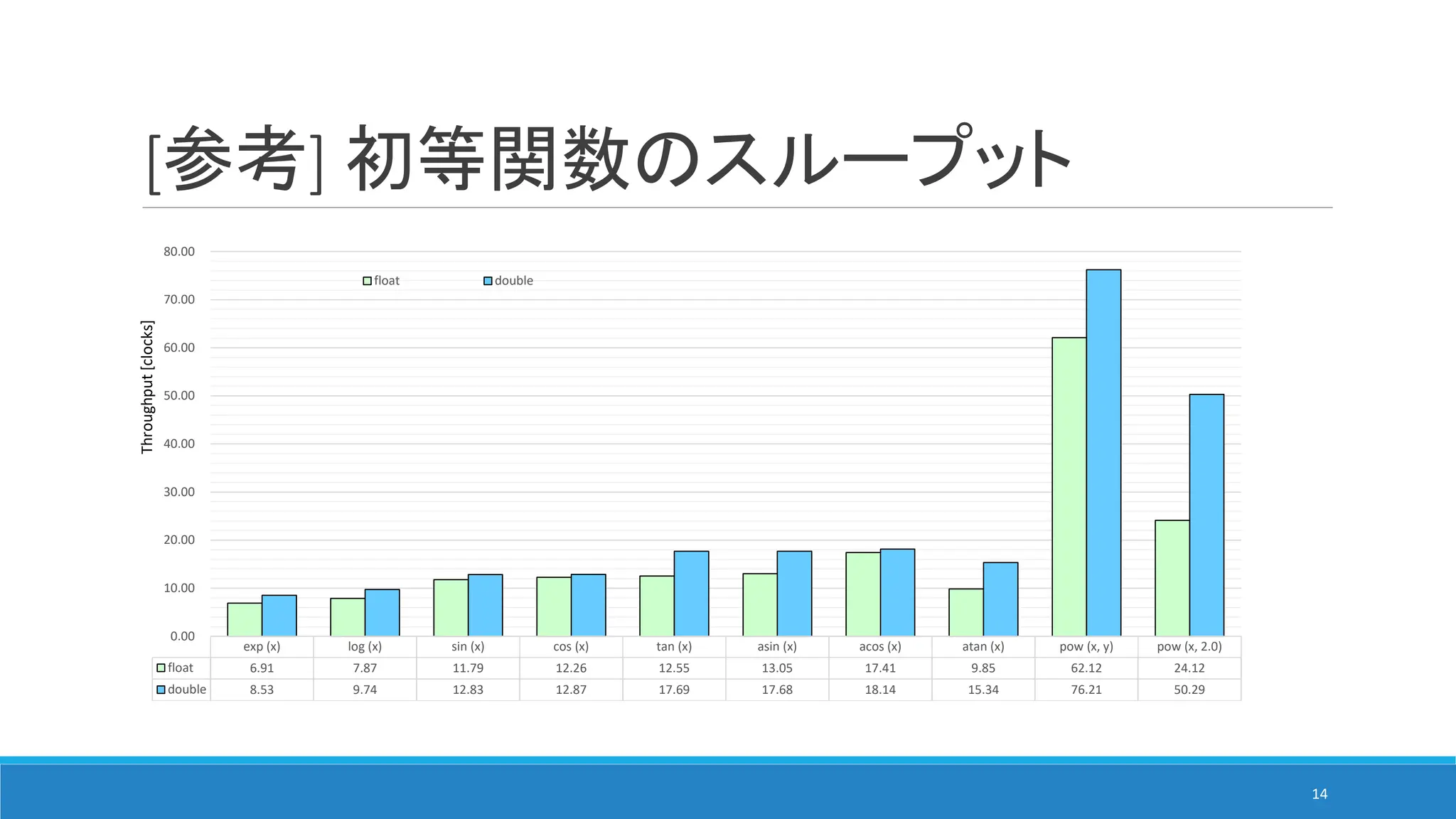 x64 のスカラー，SIMD 演算性能を測ってみた v0.1 @ C++ MIX #10 | PDF