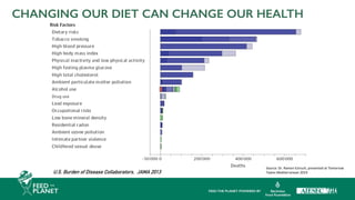 CHANGING OUR DIET CAN CHANGE OUR HEALTH
U.S. Burden of Disease Collaborators, JAMA 2013
Source: Dr. Ramon Estruch, presented at Tomorrow
Tastes Mediterranean 2019
 