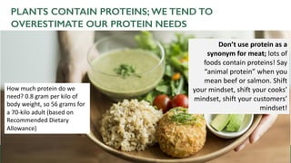 PLANTS CONTAIN PROTEINS; WE TEND TO
OVERESTIMATE OUR PROTEIN NEEDS
How much protein do we
need? 0.8 gram per kilo of
body weight, so 56 grams for
a 70-kilo adult (based on
Recommended Dietary
Allowance)
Don’t use protein as a
synonym for meat; lots of
foods contain proteins! Say
“animal protein” when you
mean beef or salmon. Shift
your mindset, shift your cooks’
mindset, shift your customers’
mindset!
 