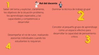 Saber del tema y explicitar, claramente,
los objetivos de la situación-problema,
los aprendizajes esperados, y las
capacidades y competencias a
desarrollar.
Concebir al pequeño grupo de aprendizaje
como un espacio efectivo para
desarrollar la capacidad de pensamiento
crítico.
Desempeñar el rol de tutor, realizando
asesorías individuales cuando los
estudiantes lo requieran.
Dominar la técnica de trabajo grupal
Rol del docente
 