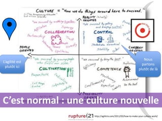 Nous 
partons 
plutôt de là 
http://agilitrix.com/2011/03/how-to-make-your-culture-work/ 
L’agilité est 
plutôt ici 
C’est normal : une culture nouvelle 
 