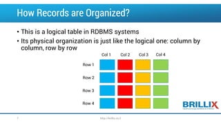 How Records are Organized? 
•This is a logical table in RDBMS systems 
•Its physical organization is just like the logical one: column by column, row by row 
Row 1 
Row 2 
Row 3 
Row 4 
Col 1 
Col 2 
Col 3 
Col 4 
7 http://brillix.co.il 
 