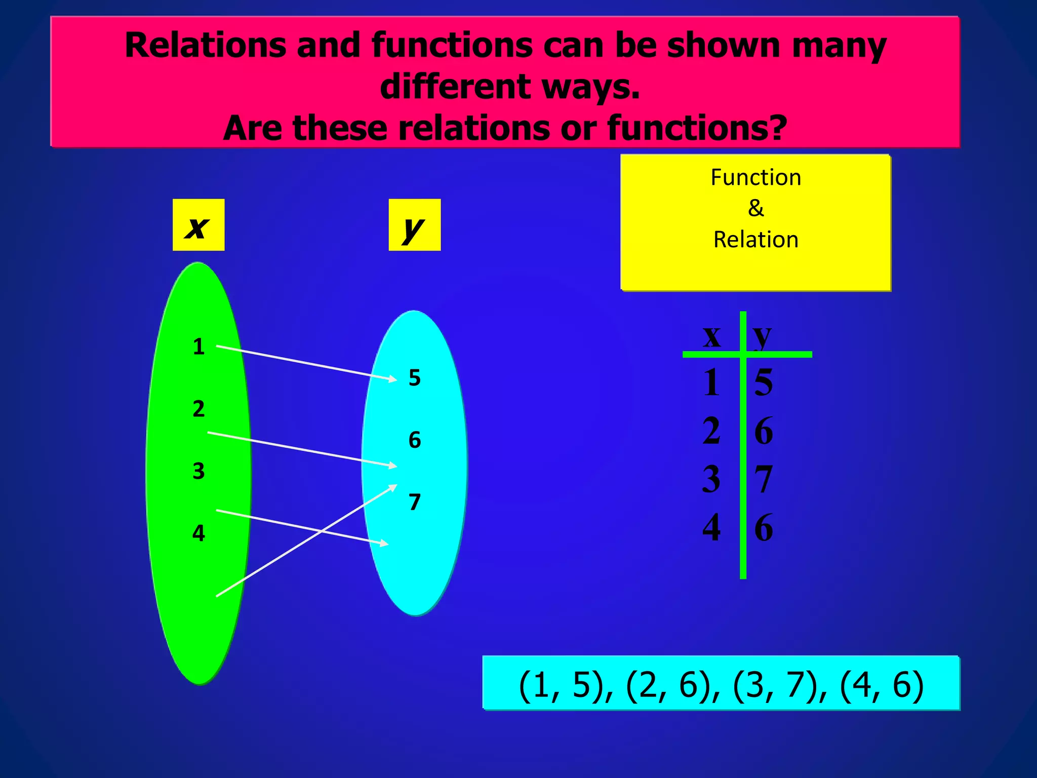 Relations and functions can be shown many
different ways.
Are these relations or functions?
x y
x y
1 5
2 6
3 7
4 6
1
2
3
4
5
6
7
Function
&
Relation
(1, 5), (2, 6), (3, 7), (4, 6)
 
