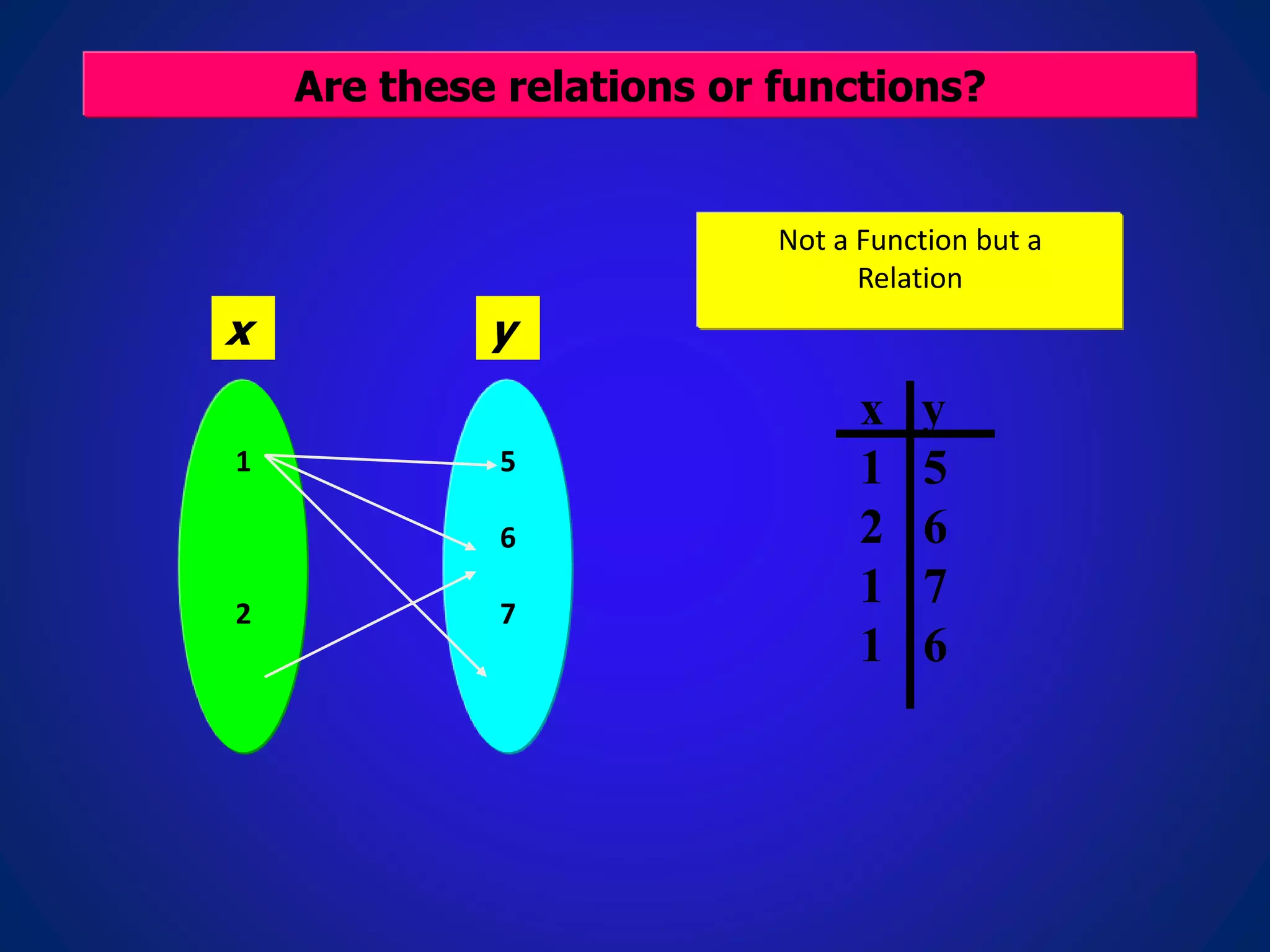 Are these relations or functions?
x y
x y
1 5
2 6
1 7
1 6
1
2
5
6
7
Not a Function but a
Relation
 