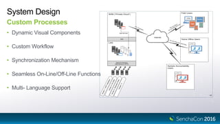 System Design
Custom Processes
• Dynamic Visual Components
• Custom Workflow
• Synchronization Mechanism
• Seamless On-Line/Off-Line Functions
• Multi- Language Support
DMZ
Web Services
Internet
Tablet/
Convertible
Backend Interfaces
(Web Service or SFTP)
v3
 