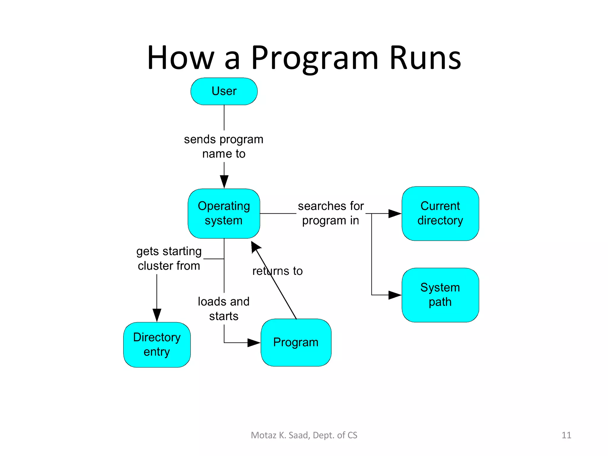 How a Program Runs Motaz K. Saad, Dept. of CS 