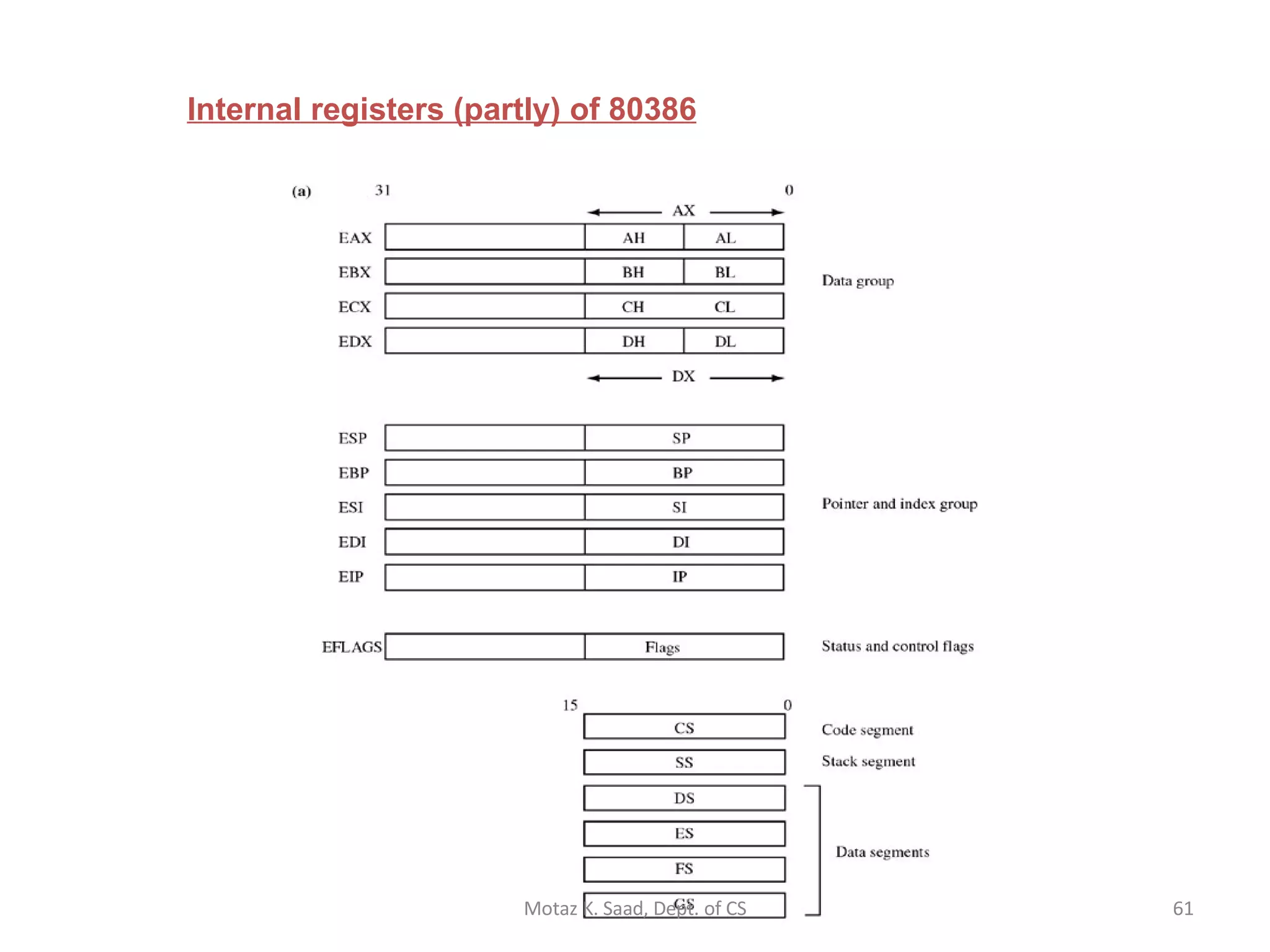 Internal registers (partly) of 80386 Motaz K. Saad, Dept. of CS 