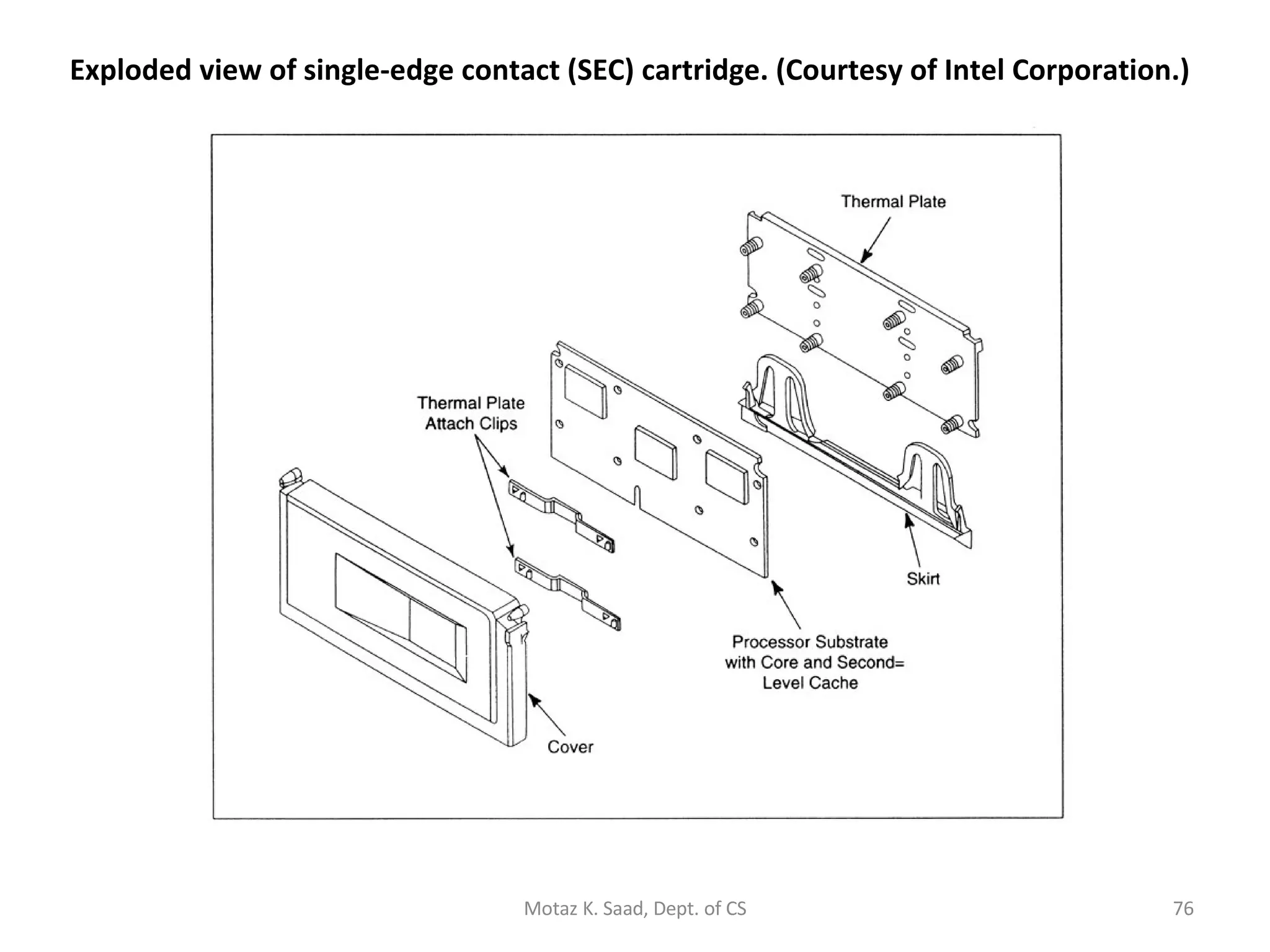 Exploded view of single-edge contact (SEC) cartridge. (Courtesy of Intel Corporation.) Motaz K. Saad, Dept. of CS 