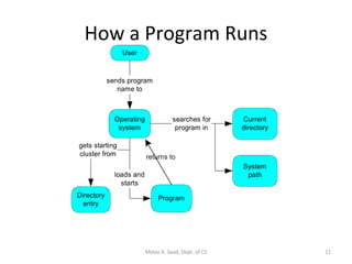 How a Program Runs Motaz K. Saad, Dept. of CS 