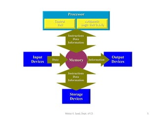 Motaz K. Saad, Dept. of CS Processor Control  Unit Arithmetic  Logic Unit (ALU) Arithmetic  Logic Unit (ALU) Input Devices Storage Devices Output Devices Memory Data Information Instructions Data Information Instructions Data Information Control  Unit 