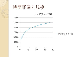 時間経過と規模
                 プログラムの行数
12000

10000

8000

6000
                                プログラムの行数
4000

2000

    0
        0   10   20   30   40
 