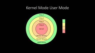 Kernel Mode User Mode
 