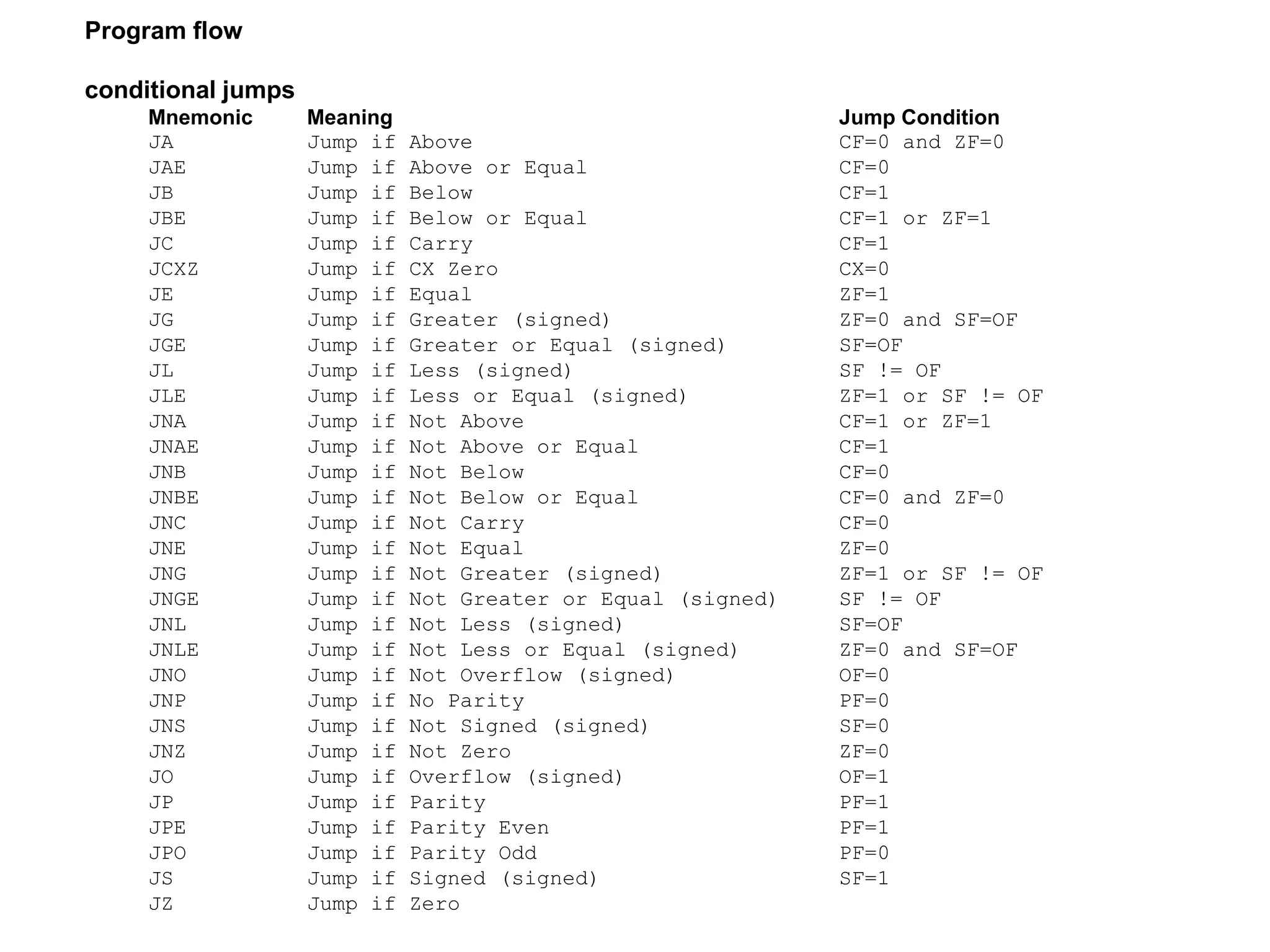 Program flow
conditional jumps
Mnemonic Meaning Jump Condition
JA Jump if Above CF=0 and ZF=0
JAE Jump if Above or Equal CF=0
JB Jump if Below CF=1
JBE Jump if Below or Equal CF=1 or ZF=1
JC Jump if Carry CF=1
JCXZ Jump if CX Zero CX=0
JE Jump if Equal ZF=1
JG Jump if Greater (signed) ZF=0 and SF=OF
JGE Jump if Greater or Equal (signed) SF=OF
JL Jump if Less (signed) SF != OF
JLE Jump if Less or Equal (signed) ZF=1 or SF != OF
JNA Jump if Not Above CF=1 or ZF=1
JNAE Jump if Not Above or Equal CF=1
JNB Jump if Not Below CF=0
JNBE Jump if Not Below or Equal CF=0 and ZF=0
JNC Jump if Not Carry CF=0
JNE Jump if Not Equal ZF=0
JNG Jump if Not Greater (signed) ZF=1 or SF != OF
JNGE Jump if Not Greater or Equal (signed) SF != OF
JNL Jump if Not Less (signed) SF=OF
JNLE Jump if Not Less or Equal (signed) ZF=0 and SF=OF
JNO Jump if Not Overflow (signed) OF=0
JNP Jump if No Parity PF=0
JNS Jump if Not Signed (signed) SF=0
JNZ Jump if Not Zero ZF=0
JO Jump if Overflow (signed) OF=1
JP Jump if Parity PF=1
JPE Jump if Parity Even PF=1
JPO Jump if Parity Odd PF=0
JS Jump if Signed (signed) SF=1
JZ Jump if Zero
 