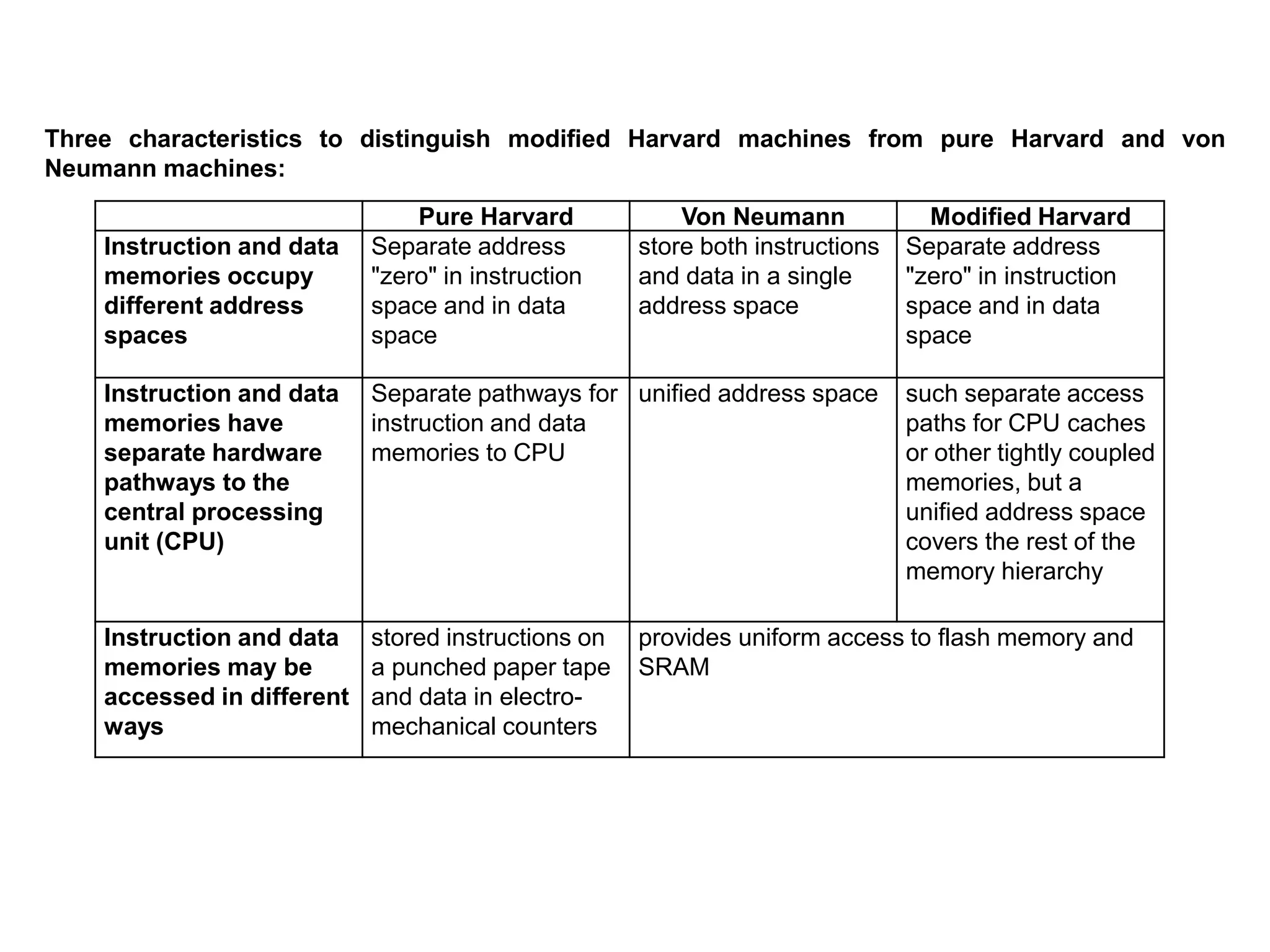 Three characteristics to distinguish modified Harvard machines from pure Harvard and von
Neumann machines:
Pure Harvard Von Neumann Modified Harvard
Instruction and data
memories occupy
different address
spaces
Separate address
"zero" in instruction
space and in data
space
store both instructions
and data in a single
address space
Separate address
"zero" in instruction
space and in data
space
Instruction and data
memories have
separate hardware
pathways to the
central processing
unit (CPU)
Separate pathways for
instruction and data
memories to CPU
unified address space such separate access
paths for CPU caches
or other tightly coupled
memories, but a
unified address space
covers the rest of the
memory hierarchy
Instruction and data
memories may be
accessed in different
ways
stored instructions on
a punched paper tape
and data in electro-
mechanical counters
provides uniform access to flash memory and
SRAM
 