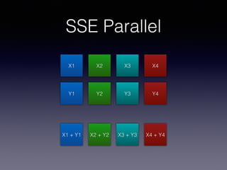 SSE Parallel
X1
Y1
X2 X3 X4
Y2 Y3 Y4
X1 + Y1 X2 + Y2 X3 + Y3 X4 + Y4
 