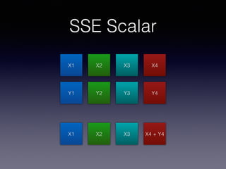 SSE Scalar
X1
Y1
X2 X3 X4
Y2 Y3 Y4
X1 X2 X3 X4 + Y4
 
