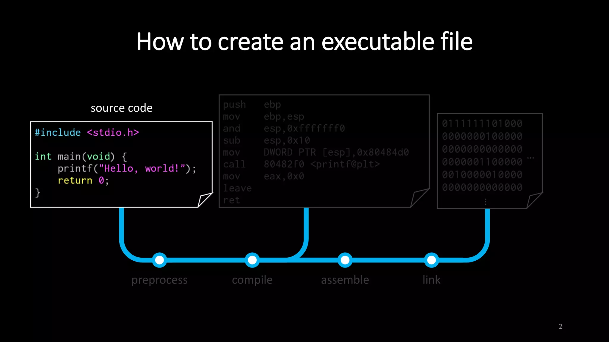 How to create an executable file
2
preprocess compile assemble link
source code
 