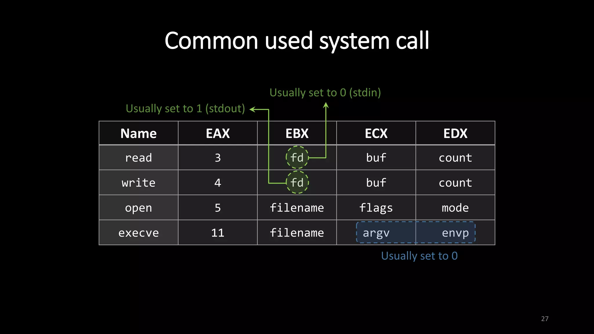 Common used system call
27
Name EAX EBX ECX EDX
read 3 fd buf count
write 4 fd buf count
open 5 filename flags mode
execve 11 filename argv envp
Usually set to 0
Usually set to 0 (stdin)
Usually set to 1 (stdout)
 