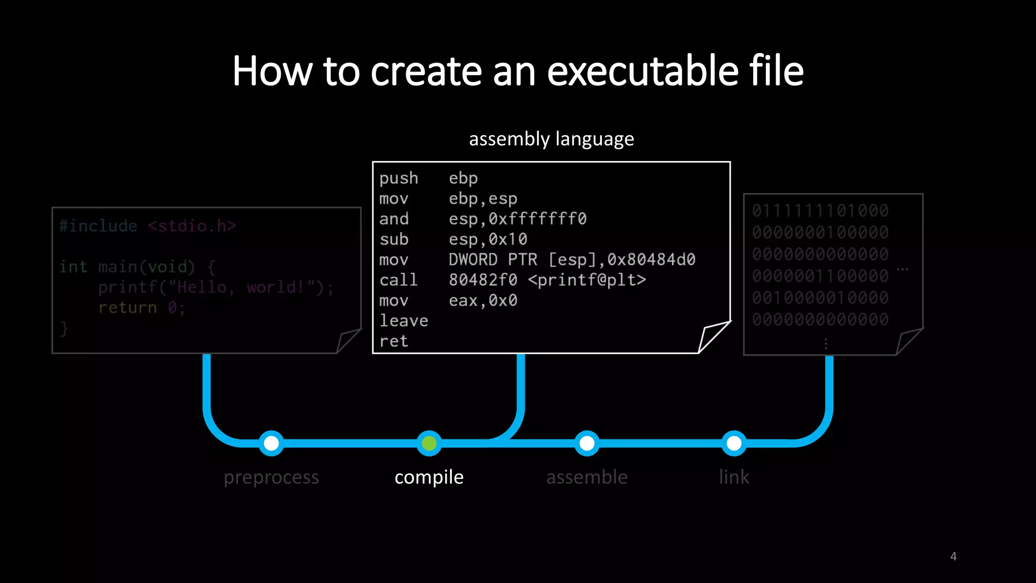 How to create an executable file
4
preprocess compile assemble link
assembly language
 