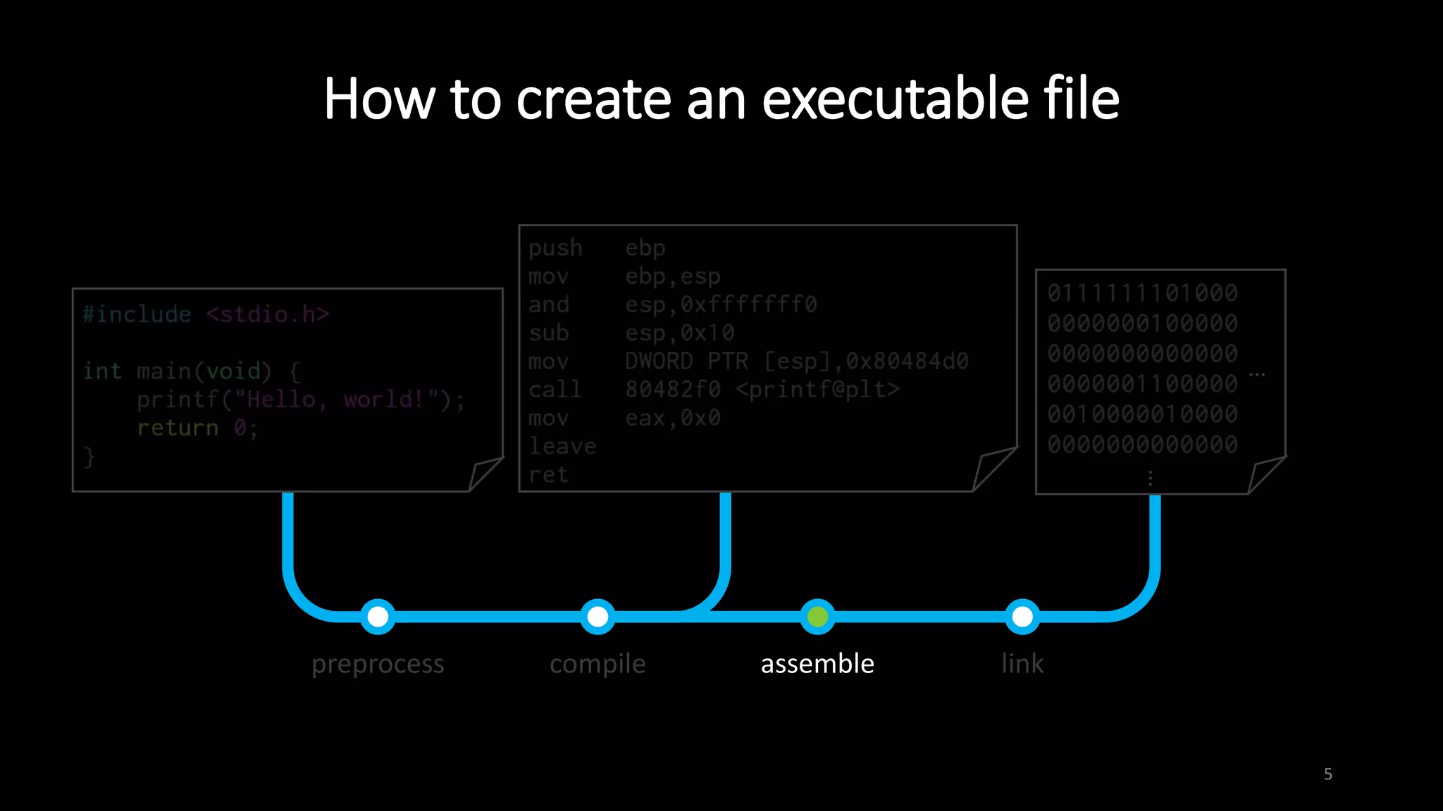 How to create an executable file
5
preprocess compile assemble link
 