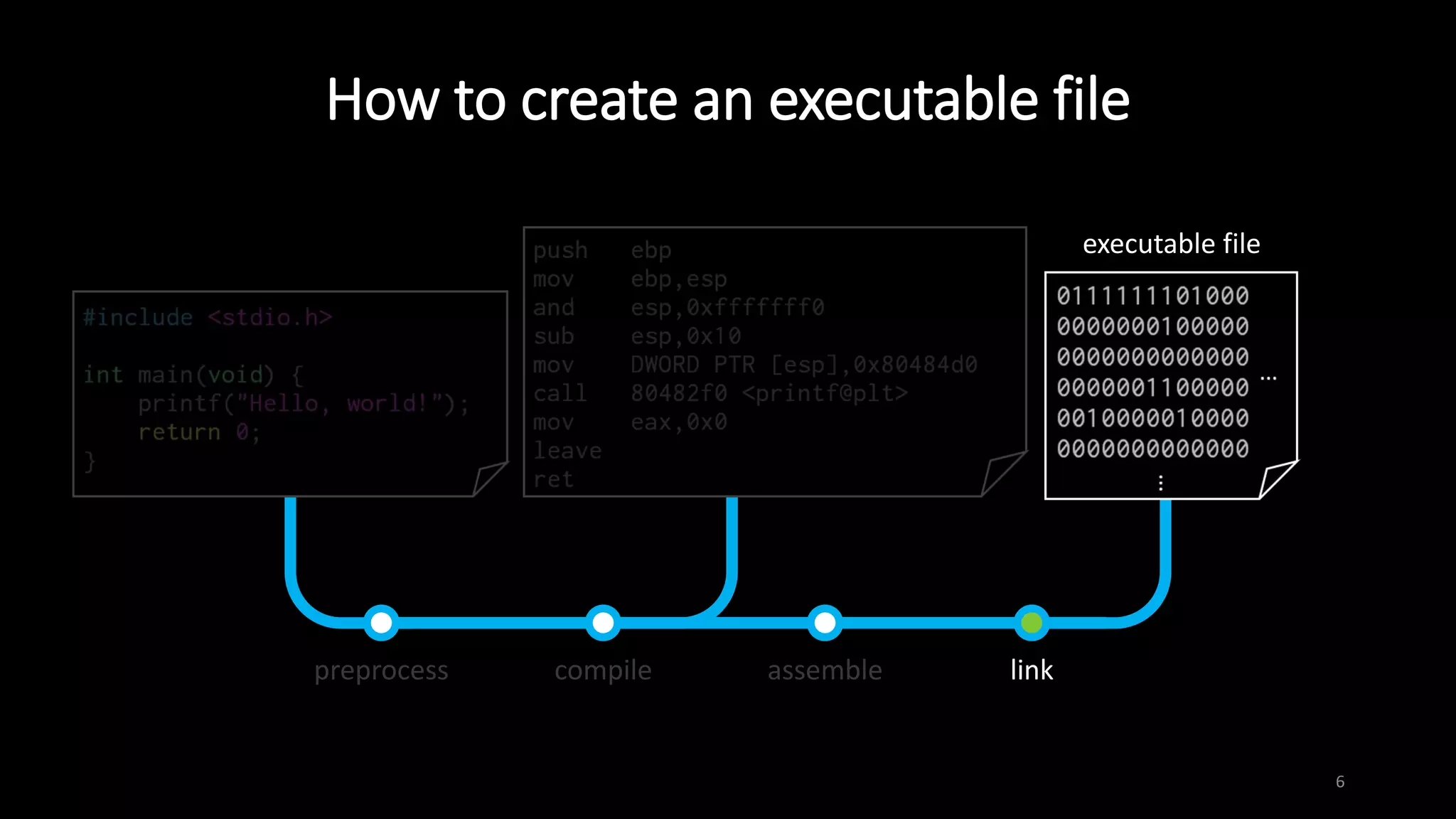 How to create an executable file
6
preprocess compile assemble link
executable file
 