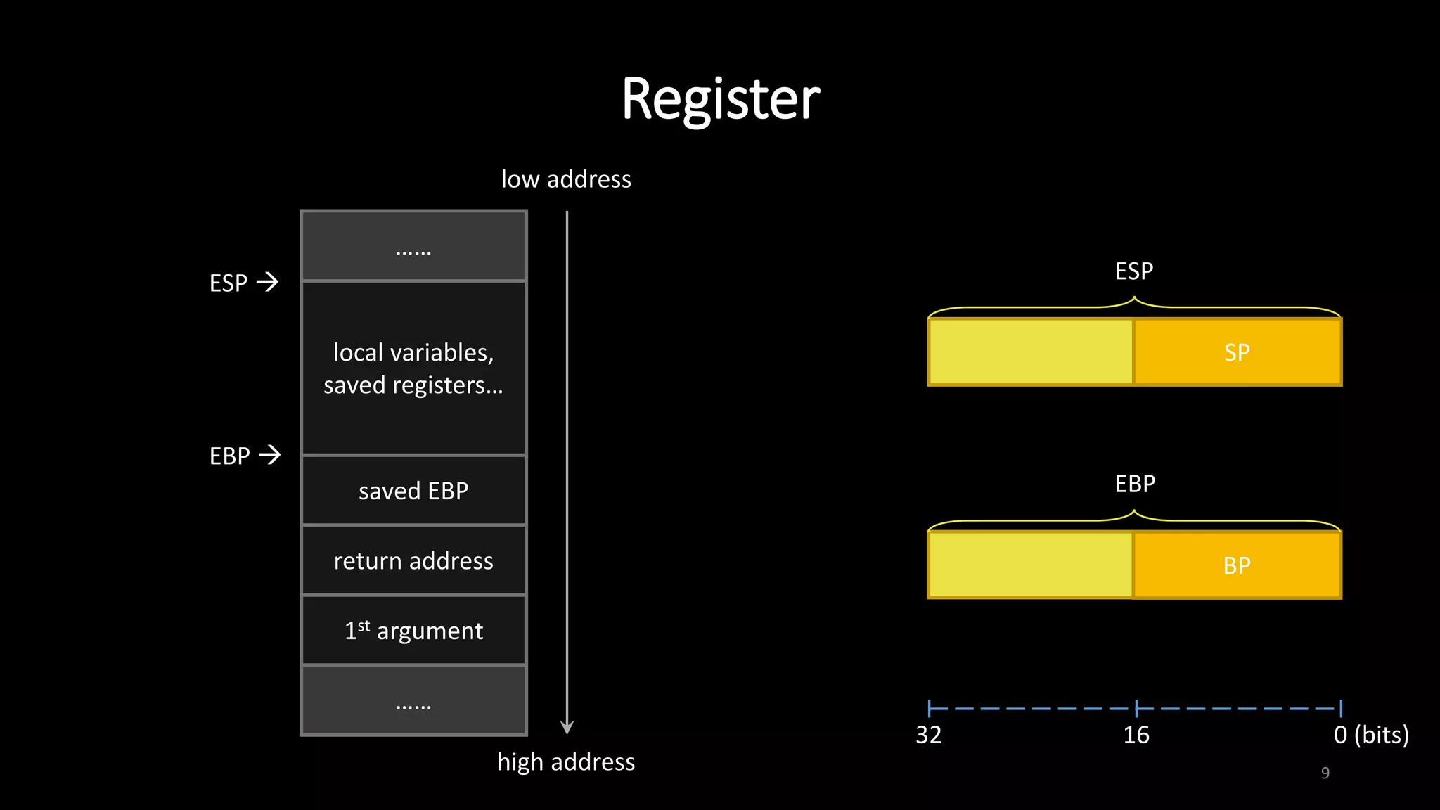 Register
9
ESP
SP
EBP
BP
1st argument
saved EBP
return address
……
……
local variables,
saved registers…
EBP 
ESP 
low address
high address
32 16 0 (bits)
 