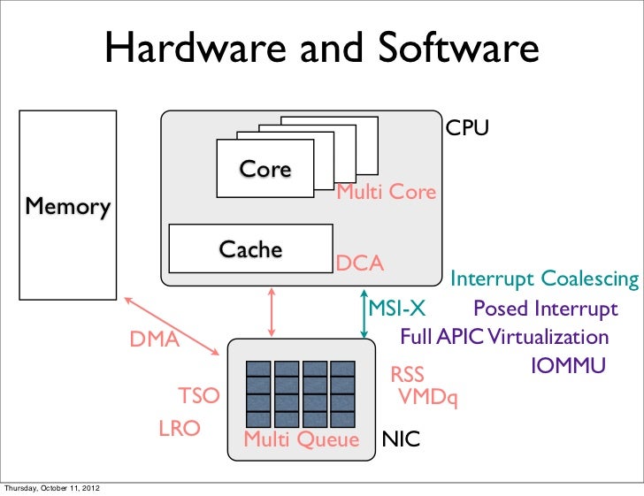 X86 hardware for packet processing