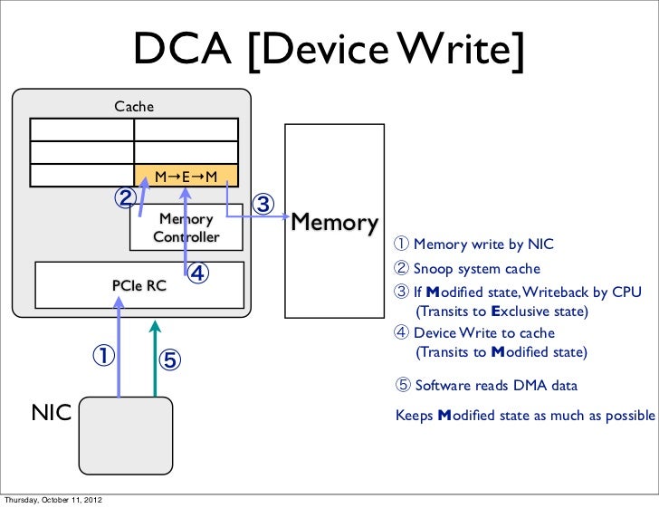 X86 hardware for packet processing