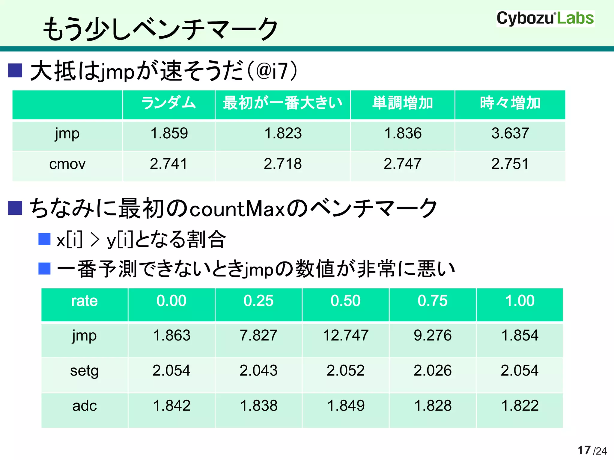 もう少しベンチマーク
 大抵はjmpが速そうだ（@i7）
           ランダム    最初が一番大きい             単調増加       時々増加
  jmp      1.859       1.823            1.836      3.637
  cmov     2.741       2.718            2.747      2.751


 ちなみに最初のcountMaxのベンチマーク
  x[i] > y[i]となる割合
  一番予測できないときjmpの数値が非常に悪い
    rate    0.00    0.25        0.50        0.75    1.00

    jmp    1.863    7.827      12.747      9.276    1.854

    setg   2.054    2.043      2.052       2.026    2.054

    adc    1.842    1.838      1.849       1.828    1.822

                                                            17 /24
 